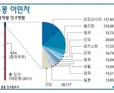 [그래픽] 홍콩 이민자 국적별 인구 현황