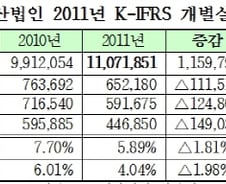 매출 1000조시대, 덩치는 커졌지만 수익은 악화(종합)