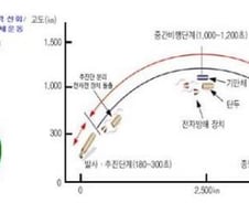 광명성 3호와 북한의 미사일 기술 능력은?