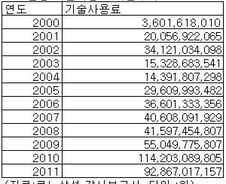 [단독]르노닛산, 로열티만 5천억 '원금 2.5배' 가져가
