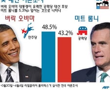 [그래픽] 美 대선 여론조사, 오바마가 롬니 5.3%p 앞서