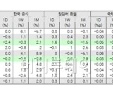[北 로켓 발사]역대 북한 도발, "저가 매수 기회"