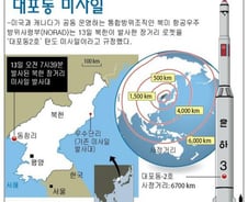 [그래픽] 북 발사 미사일은 '대포동 2호' 