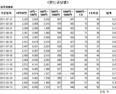[단독]소규모 뮤추얼펀드 무더기 퇴출