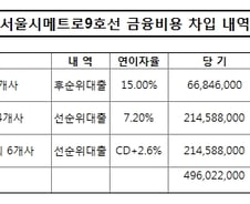 '9호선 논란' 맥쿼리, 2년간 이자 못받았다