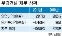 [단독]우림건설, 작년 1700억대 순손실…법정관리 '기로'