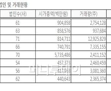 [단독]프리보드, 삼성SDS등 비상장 대기업 유치