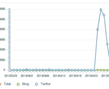 트위터 '광우병' 여론, 진보가 보수 압도? 