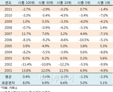 어린이날 선물로 삼성전자 '주식'을 사준다면