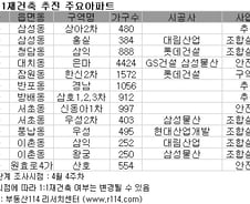 정부 재건축정책, 서울시와 또 '충돌'