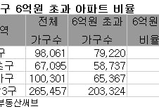 "부동산대책 효과 제한적"…업계, 불만족