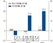 [단독]공공기관 여윳돈 5000억, 중소기업에 쏜다