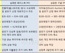 누가 페이스북의 '화려한 데뷰'를 망쳤나