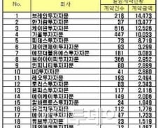 [단독] 자문사 115조 '사모펀드' 빗장 풀린다