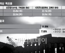 그리스 총선 '초박빙' 예고..수출보증도 끊겨 