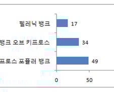유로존 회원 키프로스, 스페인 앞서 구제금융 받나 