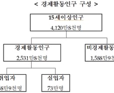 [단독]통계는 '완전고용'인데.."숨은 실업률 2% 찾았다"