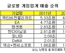 게임업계, 넥슨 엔씨인수에 '독과점' 우려