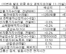 이번주 뉴욕증시, 스페인 지원 vs  그리스 총선 