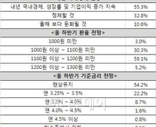 "내년 국내경제 성장 낙관"