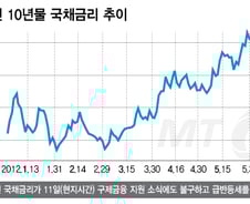 구제금융 약발 고작 4시간?..스페인·伊 국채 금리 재급등
