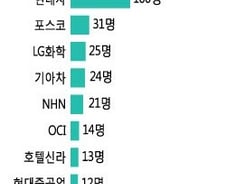 물려주고 싶은 주식도 '전차군단' 쏠림