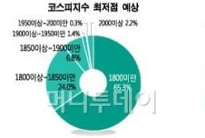 낮아진 눈높이 "하반기 증시고점 2000~2100"