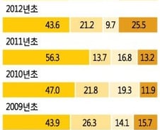 주식투자비중 5년래 최저, "리먼때 보다 낮다"
