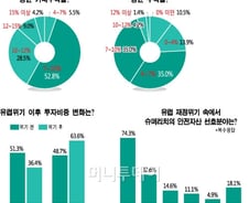 유럽위기에 슈퍼리치 10명중 1명 '마이너스'