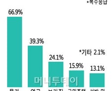 '슈퍼리치' 가장 선호하는 절세상품은