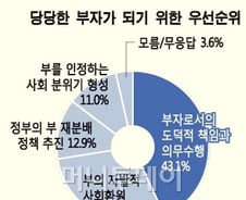 '기부천사' 김장훈, 존경하는 부자 5위