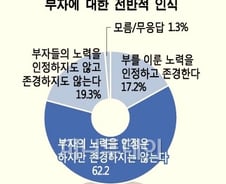 올해도 81% "부자 존경안해" 젊을수록 부정적