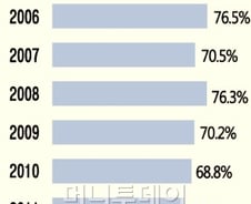 부동산 침체에 땅부자·집부자는 옛말?