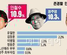 '존경할 만한 부자' 안철수·정주영·이건희