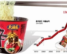 '매운맛'으로 中 울린 辛라면, 경영교과서 다시 썼다
