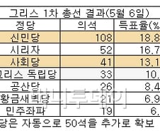 그리스 연정 또다시 실패?...피말리는 1위 싸움