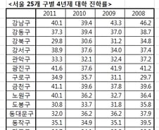 [단독]'강남 3구' 高3  진학률 30%대, 매년 하락