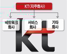 [단독]KT, 지주회사 전환 추진한다