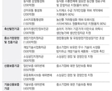미니 추경 8.5조로 급한 불 끌 수 있을까