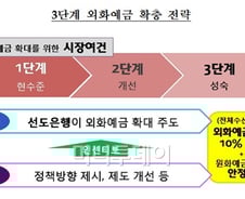 교포, 외화예금 이자소득세 면제해 준다 