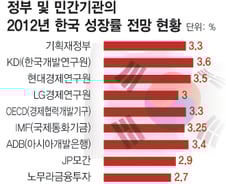 경제성장률 3.7%→3.3%  "그것도 쉽지 않다"