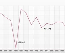 한국경제 이미 '低성장 늪'에 한발 빠졌다