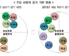 현대硏 "경기위축 대비 적극적 경기부양 고려해야"