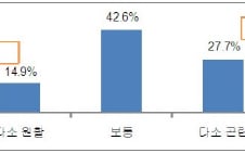 중소기업 10곳중 4곳 "자금 조달 곤란"