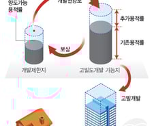 [단독]용적률 사고 판다… 압구정 재건축 '햇볕'