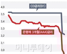 문제많은 CD금리, 단기지표 금리 대안은 