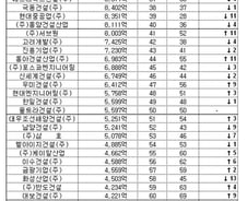 현대건설 4년연속 국내업계'1위'