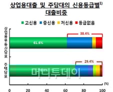 다중채무·저신용자 상가대출 받기 어려워진다