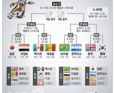 [그래픽뉴스]축구 8강 확정 '일찍 깰까? 밤 샐까?'