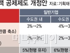 고용창출세제 1년만에 손질.."일자리 더 늘려라"